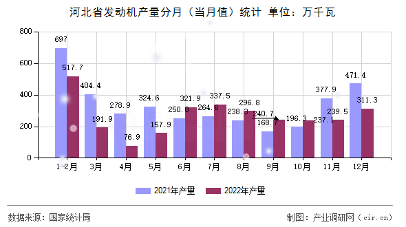 河北省發(fā)動(dòng)機(jī)產(chǎn)量分月(當(dāng)月值)統(tǒng)計(jì) 河北省發(fā)動(dòng)機(jī)產(chǎn)量分月(當(dāng)月值)統(tǒng)計(jì)