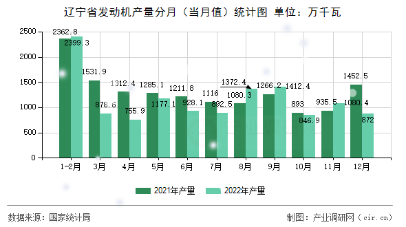 遼寧省發(fā)動機產(chǎn)量分月(當(dāng)月值)統(tǒng)計圖 遼寧省發(fā)動機產(chǎn)量分月(當(dāng)月值)統(tǒng)計圖
