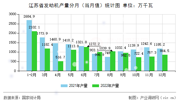 江蘇省發(fā)動(dòng)機(jī)產(chǎn)量分月（當(dāng)月值）統(tǒng)計(jì)圖