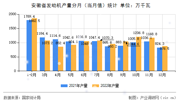 安徽省發(fā)動(dòng)機(jī)產(chǎn)量分月（當(dāng)月值）統(tǒng)計(jì)