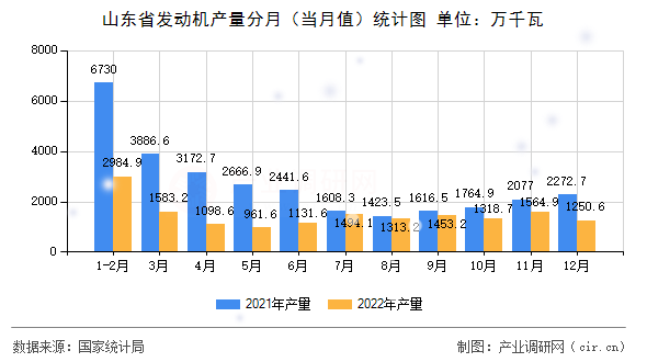 山東省發(fā)動機(jī)產(chǎn)量分月(當(dāng)月值)統(tǒng)計圖 山東省發(fā)動機(jī)產(chǎn)量分月(當(dāng)月值)統(tǒng)計圖