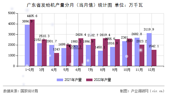 廣東省發(fā)動機產(chǎn)量分月（當月值）統(tǒng)計圖