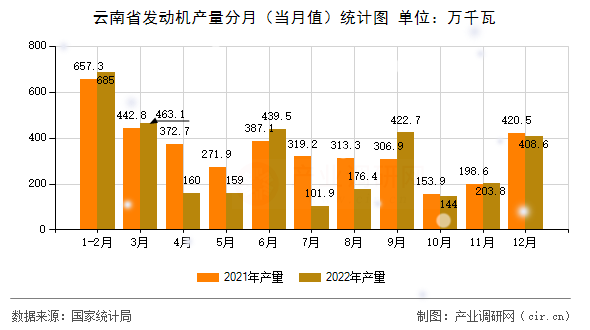云南省發(fā)動(dòng)機(jī)產(chǎn)量分月（當(dāng)月值）統(tǒng)計(jì)圖