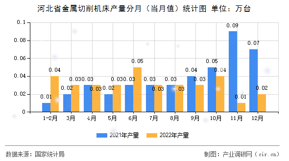 河北省金屬切削機床產量分月（當月值）統(tǒng)計圖