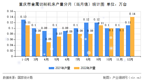 重慶市金屬切削機(jī)床產(chǎn)量分月(當(dāng)月值)統(tǒng)計(jì)圖 重慶市金屬切削機(jī)床產(chǎn)量分月(當(dāng)月值)統(tǒng)計(jì)圖