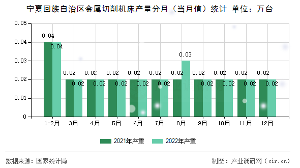 寧夏回族自治區(qū)金屬切削機(jī)床產(chǎn)量分月(當(dāng)月值)統(tǒng)計(jì) 寧夏回族自治區(qū)金屬切削機(jī)床產(chǎn)量分月(當(dāng)月值)統(tǒng)計(jì)