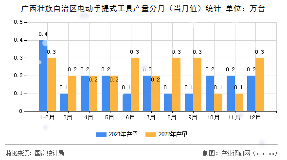 廣西壯族自治區(qū)電動(dòng)手提式工具產(chǎn)量分月（當(dāng)月值）統(tǒng)計(jì)