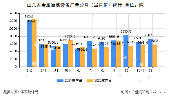 山東省金屬冶煉設備產(chǎn)量分月（當月值）統(tǒng)計