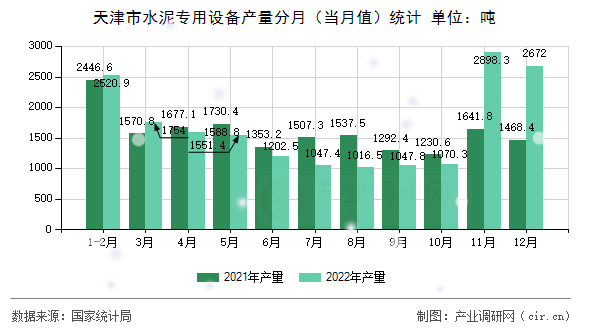 天津市水泥專用設(shè)備產(chǎn)量分月(當(dāng)月值)統(tǒng)計(jì) 天津市水泥專用設(shè)備產(chǎn)量分月(當(dāng)月值)統(tǒng)計(jì)