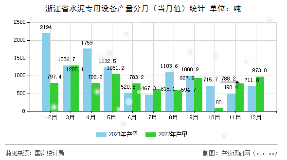 浙江省水泥專用設(shè)備產(chǎn)量分月（當(dāng)月值）統(tǒng)計(jì)