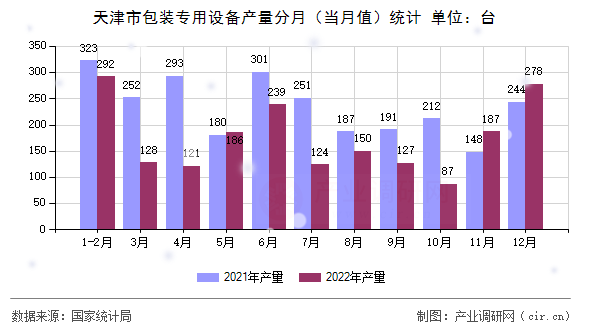 天津市包裝專用設(shè)備產(chǎn)量分月（當(dāng)月值）統(tǒng)計
