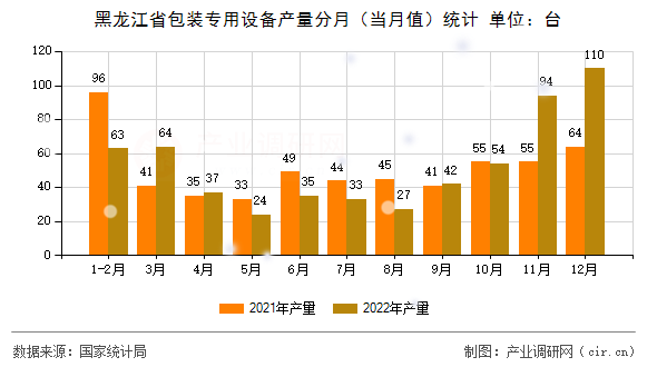 黑龍江省包裝專用設(shè)備產(chǎn)量分月（當(dāng)月值）統(tǒng)計(jì)