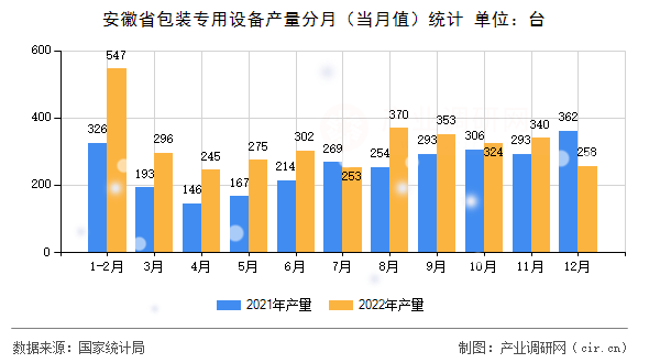 安徽省包裝專用設(shè)備產(chǎn)量分月（當(dāng)月值）統(tǒng)計