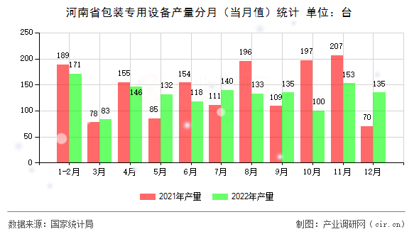 河南省包裝專(zhuān)用設(shè)備產(chǎn)量分月（當(dāng)月值）統(tǒng)計(jì)