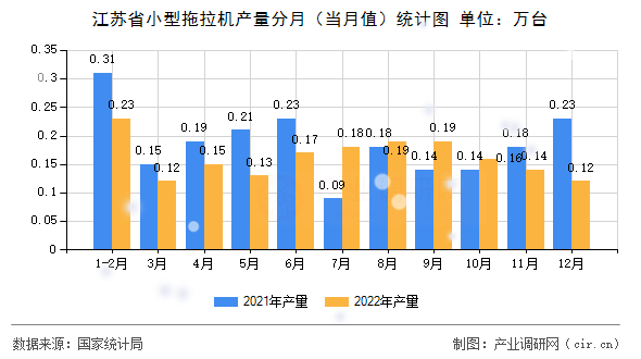 江蘇省小型拖拉機產量分月（當月值）統(tǒng)計圖