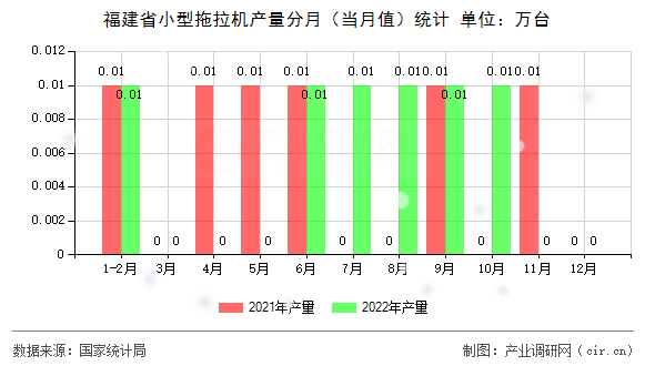 福建省小型拖拉機產量分月(當月值)統(tǒng)計 福建省小型拖拉機產量分月(當月值)統(tǒng)計