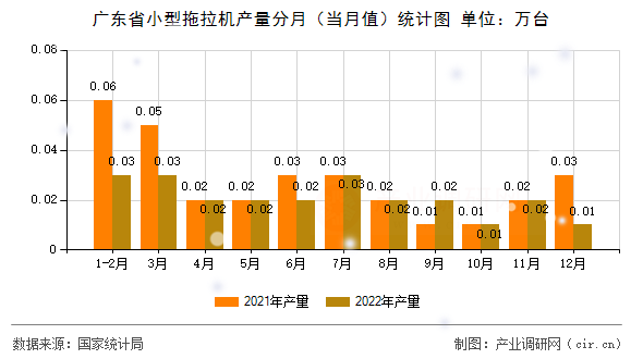 廣東省小型拖拉機(jī)產(chǎn)量分月（當(dāng)月值）統(tǒng)計(jì)圖