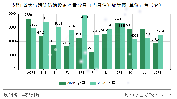 浙江省大氣污染防治設(shè)備產(chǎn)量分月（當(dāng)月值）統(tǒng)計圖