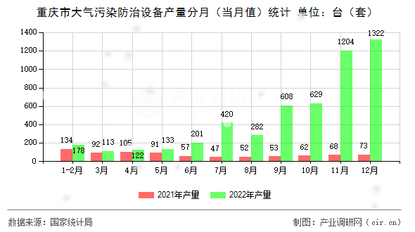 重慶市大氣污染防治設(shè)備產(chǎn)量分月（當月值）統(tǒng)計