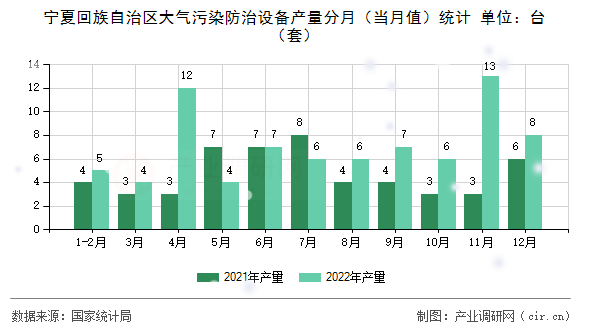寧夏回族自治區(qū)大氣污染防治設(shè)備產(chǎn)量分月(當(dāng)月值)統(tǒng)計(jì) 寧夏回族自治區(qū)大氣污染防治設(shè)備產(chǎn)量分月(當(dāng)月值)統(tǒng)計(jì)