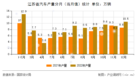 江蘇省汽車產(chǎn)量分月（當(dāng)月值）統(tǒng)計(jì)