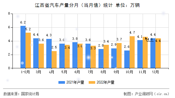 江西省汽車產(chǎn)量分月(當(dāng)月值)統(tǒng)計(jì) 江西省汽車產(chǎn)量分月(當(dāng)月值)統(tǒng)計(jì)