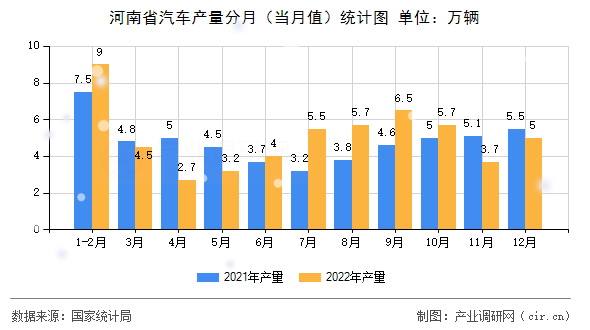 河南省汽車產(chǎn)量分月(當(dāng)月值)統(tǒng)計(jì)圖 河南省汽車產(chǎn)量分月(當(dāng)月值)統(tǒng)計(jì)圖