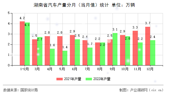 湖南省汽車產(chǎn)量分月（當(dāng)月值）統(tǒng)計