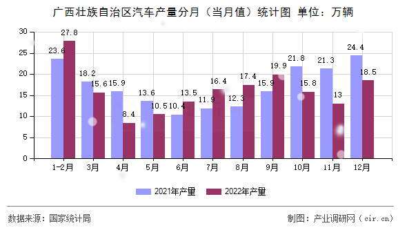 廣西壯族自治區(qū)汽車(chē)產(chǎn)量分月（當(dāng)月值）統(tǒng)計(jì)圖