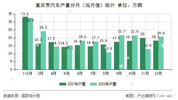 重慶市汽車產(chǎn)量分月（當(dāng)月值）統(tǒng)計(jì)