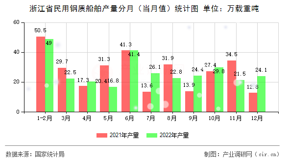 浙江省民用鋼質(zhì)船舶產(chǎn)量分月（當(dāng)月值）統(tǒng)計圖