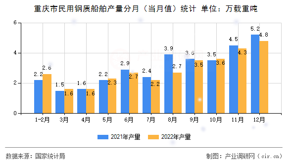 重慶市民用鋼質(zhì)船舶產(chǎn)量分月（當(dāng)月值）統(tǒng)計(jì)