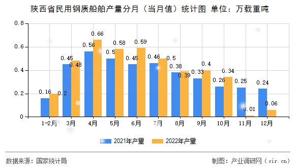 陜西省民用鋼質(zhì)船舶產(chǎn)量分月（當(dāng)月值）統(tǒng)計(jì)圖