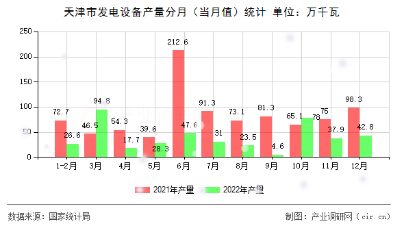 天津市發(fā)電設(shè)備產(chǎn)量分月（當(dāng)月值）統(tǒng)計