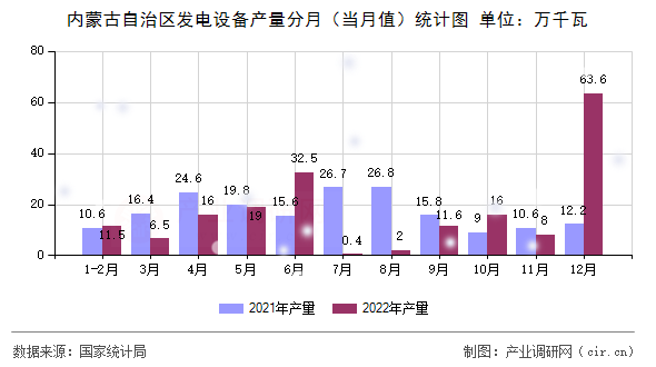 內(nèi)蒙古自治區(qū)發(fā)電設(shè)備產(chǎn)量分月(當(dāng)月值)統(tǒng)計(jì)圖 內(nèi)蒙古自治區(qū)發(fā)電設(shè)備產(chǎn)量分月(當(dāng)月值)統(tǒng)計(jì)圖