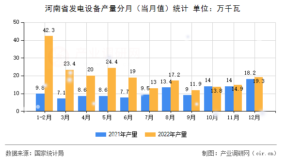 河南省發(fā)電設(shè)備產(chǎn)量分月(當(dāng)月值)統(tǒng)計(jì) 河南省發(fā)電設(shè)備產(chǎn)量分月(當(dāng)月值)統(tǒng)計(jì)