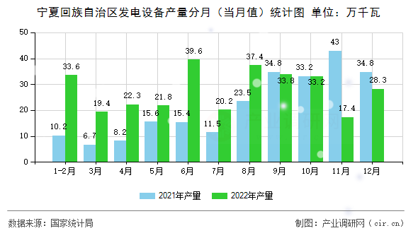 寧夏回族自治區(qū)發(fā)電設備產量分月（當月值）統(tǒng)計圖