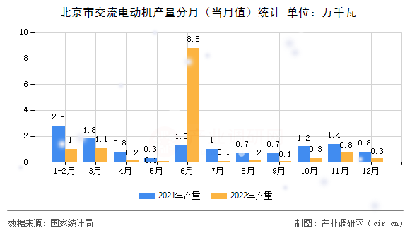 北京市交流電動機(jī)產(chǎn)量分月（當(dāng)月值）統(tǒng)計