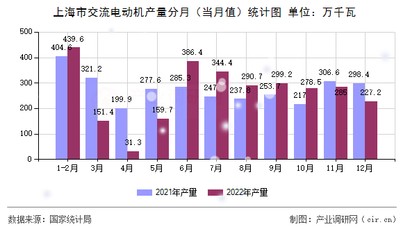 上海市交流電動(dòng)機(jī)產(chǎn)量分月（當(dāng)月值）統(tǒng)計(jì)圖
