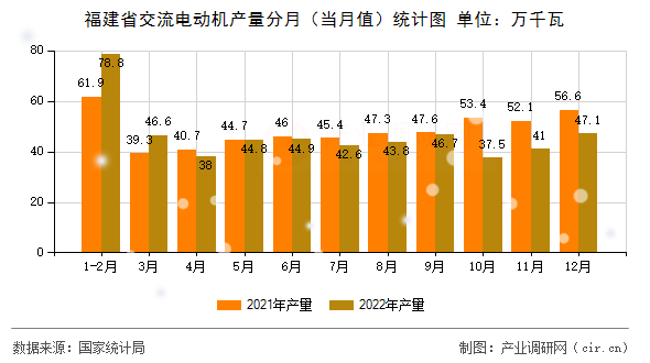 福建省交流電動機產量分月（當月值）統(tǒng)計圖