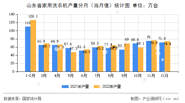 山東省家用洗衣機(jī)產(chǎn)量分月（當(dāng)月值）統(tǒng)計(jì)圖