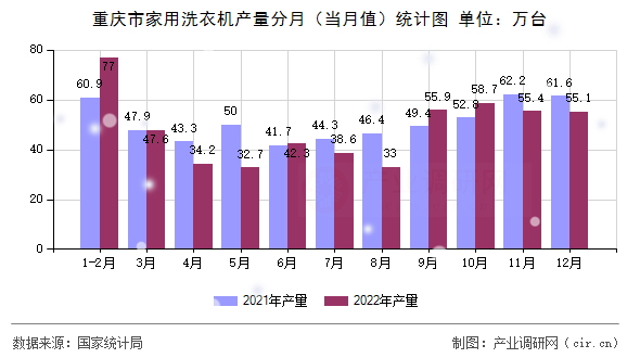 重慶市家用洗衣機產(chǎn)量分月（當(dāng)月值）統(tǒng)計圖