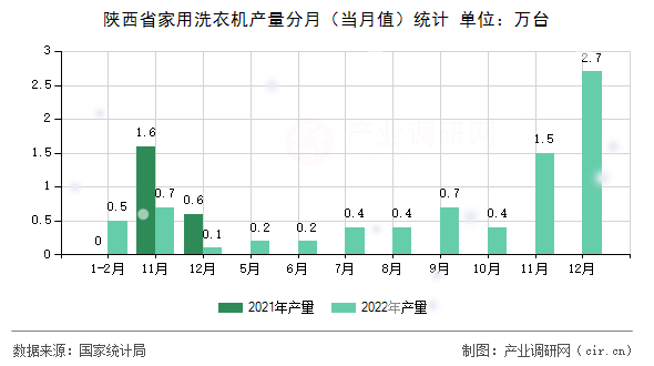 陜西省家用洗衣機產(chǎn)量分月（當月值）統(tǒng)計