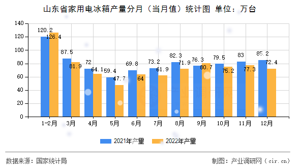 山東省家用電冰箱產(chǎn)量分月(當(dāng)月值)統(tǒng)計(jì)圖 山東省家用電冰箱產(chǎn)量分月(當(dāng)月值)統(tǒng)計(jì)圖