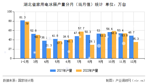 湖北省家用電冰箱產(chǎn)量分月(當(dāng)月值)統(tǒng)計 湖北省家用電冰箱產(chǎn)量分月(當(dāng)月值)統(tǒng)計
