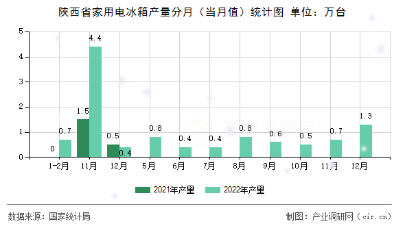 陜西省家用電冰箱產(chǎn)量分月(當(dāng)月值)統(tǒng)計圖 陜西省家用電冰箱產(chǎn)量分月(當(dāng)月值)統(tǒng)計圖