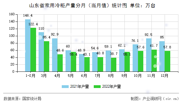 山東省家用冷柜產(chǎn)量分月(當(dāng)月值)統(tǒng)計(jì)圖 山東省家用冷柜產(chǎn)量分月(當(dāng)月值)統(tǒng)計(jì)圖