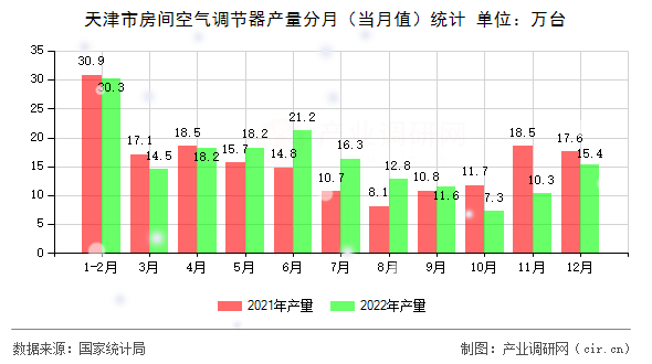 天津市房間空氣調節(jié)器產(chǎn)量分月(當月值)統(tǒng)計 天津市房間空氣調節(jié)器產(chǎn)量分月(當月值)統(tǒng)計