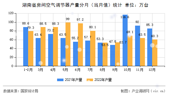 湖南省房間空氣調(diào)節(jié)器產(chǎn)量分月(當(dāng)月值)統(tǒng)計(jì) 湖南省房間空氣調(diào)節(jié)器產(chǎn)量分月(當(dāng)月值)統(tǒng)計(jì)