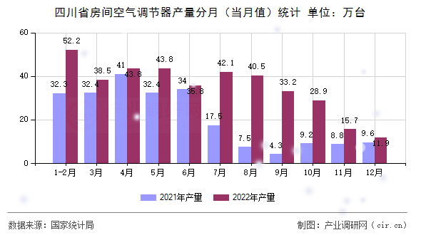 四川省房間空氣調(diào)節(jié)器產(chǎn)量分月（當月值）統(tǒng)計